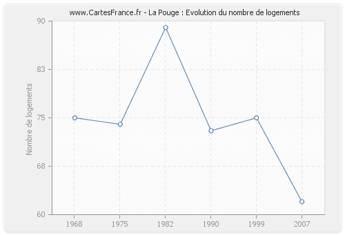 La Pouge : Evolution du nombre de logements